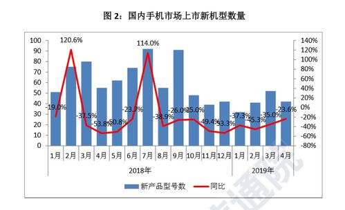 國內(nèi)手機市場回暖，4月國產(chǎn)品牌出貨量同比增長6.6%