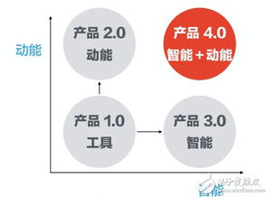 物聯(lián)網(wǎng)與智能產(chǎn)品4.0戰(zhàn)略 網(wǎng)絡(luò)服務(wù)賦能產(chǎn)業(yè)新未來(lái)